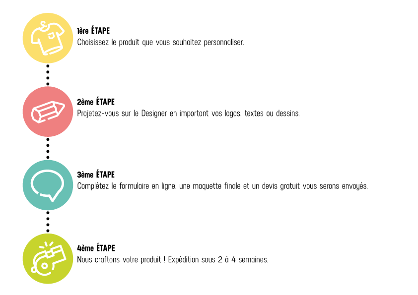 4 étapes pour commander - 1 choisir le produit 2 se projeter sur le Designer 3 compléter le formulaire en ligne 4 nous craftons le produits
